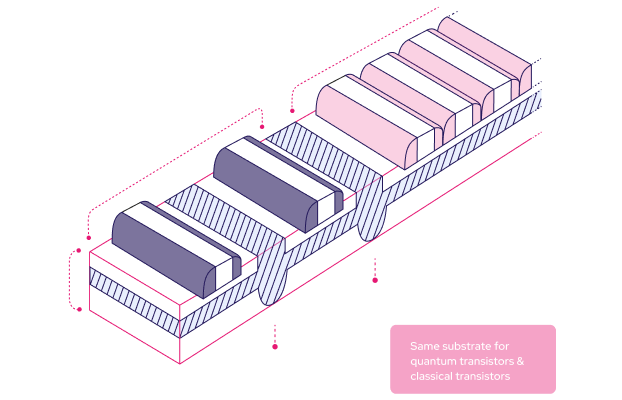 The advantages of FD-SOI for quantum