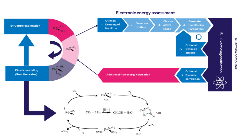 A flowchart showing an electronic energy assessment calculated using quantum computing.